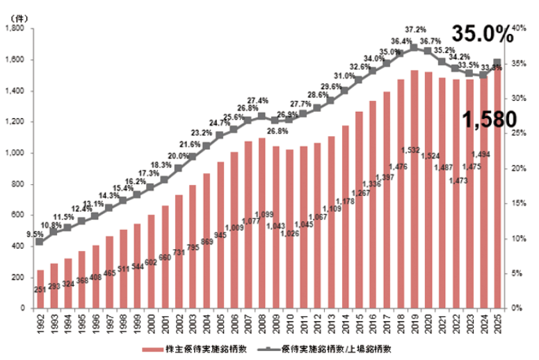 株主優待実施企業数