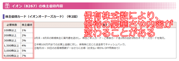 保有株式数により優待の豪華さが変わる